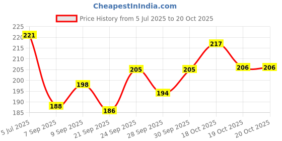 flipkart.com right A5 Notepad with Clip Board & Pen 50 Ruled Sheets | Writing Pad for Office right Price History Graph from 5 Jul 2025 to 20 Oct 2025