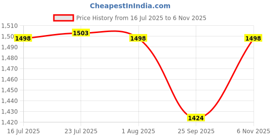 flipkart.com serplex Right Angle Drill Adapter for Impact Driver 90 Degree Specialty Woodworking Bits serplex Price History Graph from 16 Jul 2025 to 6 Nov 2025