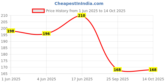 flipkart.com right choice 2019 Waterproof Lunch Bag right choice Price History Graph from 1 Jun 2025 to 14 Oct 2025