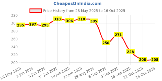 flipkart.com right choice Combo 2 Offer Lunch Bags Branded Premium Quality Waterproof Lunch Bag right choice Price History Graph from 28 May 2025 to 16 Oct 2025