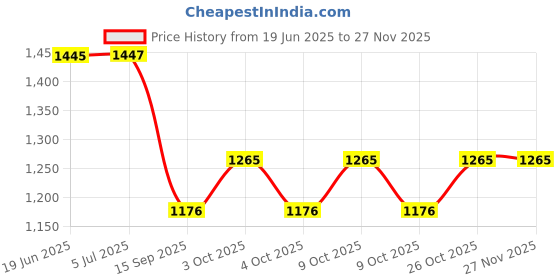 flipkart.com right choice Hard Tent Case right choice Price History Graph from 19 Jun 2025 to 25 Nov 2025