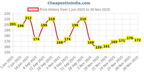 flipkart.com right choice lb4003 (Nursery/Play School) Waterproof Lunch Bag right choice Price History Graph from 1 Jun 2025 to 30 Nov 2025