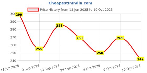 flipkart.com right choice Small 10 L Backpack college causal bag styish stuff quality mercedes right choice Price History Graph from 18 Jun 2025 to 10 Oct 2025