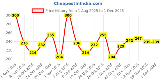 flipkart.com right choice Small 20 L Backpack daily use unisex typography college bag daily use (M2235) right choice Price History Graph from 1 Aug 2025 to 1 Dec 2025