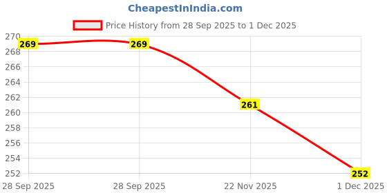 flipkart.com right choice Small 5 L Backpack (2215) stylish tuff quality college school casual bag boy & girl right choice Price History Graph from 28 Sep 2025 to 1 Dec 2025