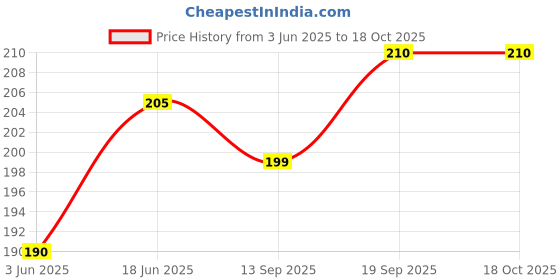 flipkart.com right choice Unisex Premium Quality Daily Use School Office Picnic Lunch Tiffin Bags (2002) Waterproof Lunch Bag right choice Price History Graph from 3 Jun 2025 to 17 Oct 2025