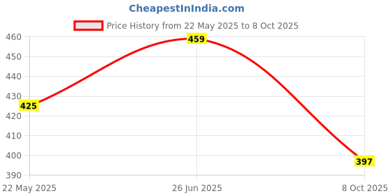 flipkart.com right flex Large 70 L Backpack High Quality Stylish Casual Waterproof School Bag Class 6th to 10th right flex Price History Graph from 22 May 2025 to 8 Oct 2025