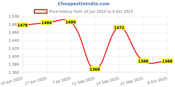 flipkart.com Right Gear 3 in1 USB Endoscope, Boroscope, Snake Inspection Video Camera. Security Camera Price History Graph from 10 Jun 2025 to 8 Oct 2025