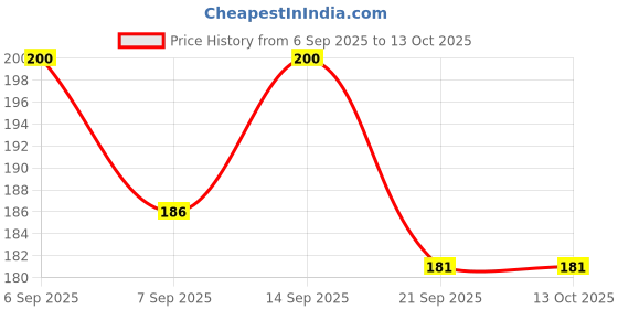 flipkart.com Right Gear 30g Thermal Grease Paste Heat Sink Compound Carbon Based Thermal Paste Price History Graph from 6 Sep 2025 to 13 Oct 2025