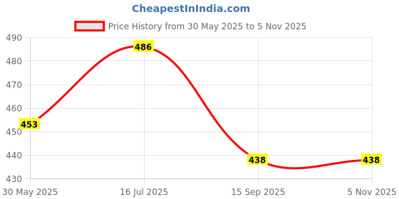 flipkart.com right gear Anti Sleep, Wake Up Device Car Anti Sleep Alarm right gear Price History Graph from 30 May 2025 to 2 Nov 2025
