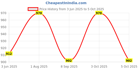 flipkart.com right gear Battery Capacity Controller Meter. Intelligent Cell Checker For LiPo / LiFePO4 / Li-ion / NiCd / NiMH Digital Battery Tester right gear Price History Graph from 3 Jun 2025 to 5 Oct 2025