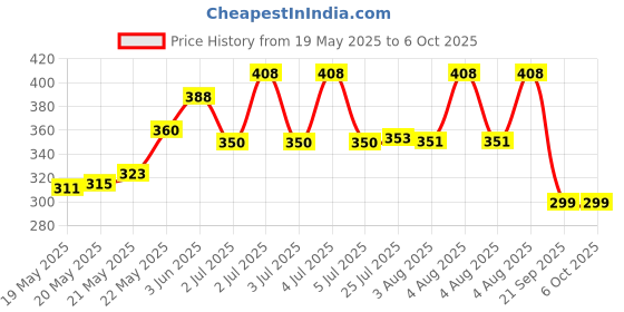 flipkart.com right gear Digital Hygrometer Thermometer Humidity Meter with Clock LCD Display HTC-01 Clock / Humidity Temperature Meter Hydrometer right gear Price History Graph from 19 May 2025 to 5 Oct 2025