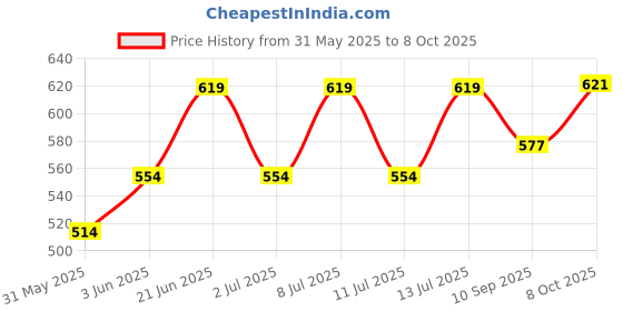 flipkart.com right gear Digital Voltage Tester right gear Price History Graph from 31 May 2025 to 8 Oct 2025