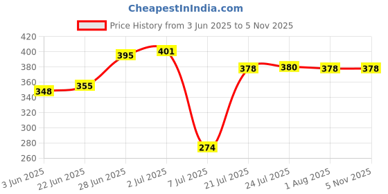 flipkart.com right gear Hitachi Maxell LR1130Battery right gear Price History Graph from 3 Jun 2025 to 4 Nov 2025