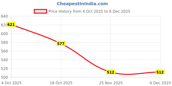 flipkart.com right gear Plant Care 3 In 1 Moisture PH & Light Meter Soil Test Kit right gear Price History Graph from 4 Oct 2025 to 5 Dec 2025