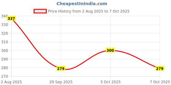 flipkart.com right gear Pocket Microscope / Magnifying Loupe With LED & UV Light 60x Magnifying Glass right gear Price History Graph from 2 Aug 2025 to 7 Oct 2025