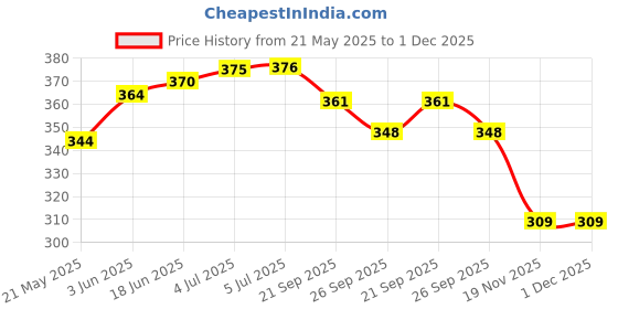 flipkart.com Right Gear Skin fold Caliper, Body Fat Measure Kit, Body Fat Analyzer, White Calliper Body Fat Analyzer Price History Graph from 21 May 2025 to 30 Nov 2025