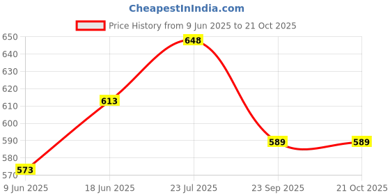 flipkart.com right gear Transducer, Acoustic Piezo Tactile Microphone Contact Pickup For Guitar Violin Mandolin Ukulele Banjo. Microphone right gear Price History Graph from 9 Jun 2025 to 19 Oct 2025