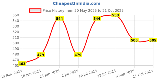flipkart.com right gear Universal Battery Checker Volt Tester for AA AAA C D 9V 1.5V Button Cell Batteries Digital Battery Tester right gear Price History Graph from 30 May 2025 to 21 Oct 2025
