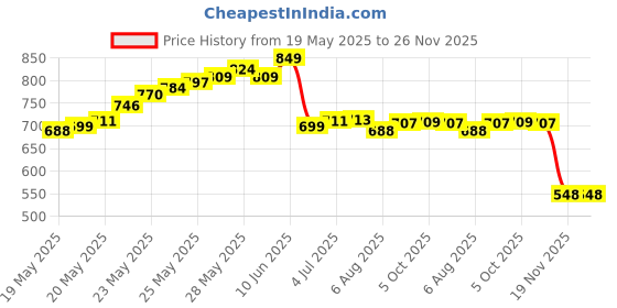 flipkart.com right gear Waterproof Army Metal Lensatic Prismatic Navigator For Directions Military Compass Compass right gear Price History Graph from 19 May 2025 to 24 Nov 2025