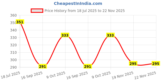 flipkart.com foxit musical Right Handed C Natural | Tuned With Tanpura A=440Hz | PVC Fiber Flute Fiber Flute foxit musical Price History Graph from 18 Jul 2025 to 22 Nov 2025