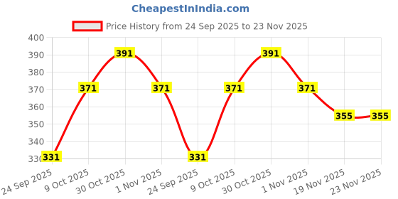 flipkart.com foxit musical Right Handed C Natural | Tuned With Tanpura A=440Hz | PVC Fiber Flute Fiber Flute foxit musical Price History Graph from 24 Sep 2025 to 23 Nov 2025