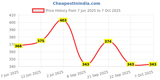 flipkart.com foxit musical Right Handed C SHARP | Tuned With Tanpura A=440Hz | PVC Fiber Flute Fiber Flute foxit musical Price History Graph from 7 Jun 2025 to 7 Oct 2025