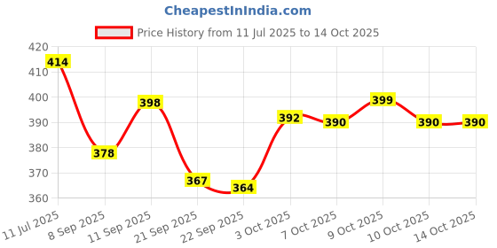 flipkart.com apex media and marketing india right Notepad with Clip Board & Pen apex media and marketing india Price History Graph from 11 Jul 2025 to 14 Oct 2025