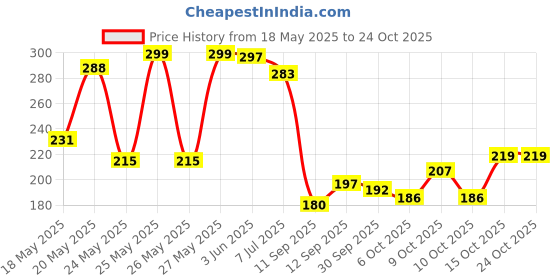 flipkart.com right origin Solid Winter Men Gloves right origin Price History Graph from 18 May 2025 to 23 Oct 2025
