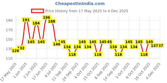 flipkart.com right products Clothesline Rope Drying Clothes Hanging Rope with 12 Clips 1.8 meter Rope Steel, Plastic Cloth Clips right products Price History Graph from 17 May 2025 to 4 Dec 2025