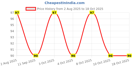 flipkart.com right products Toothpick Holder right products Price History Graph from 2 Aug 2025 to 18 Oct 2025