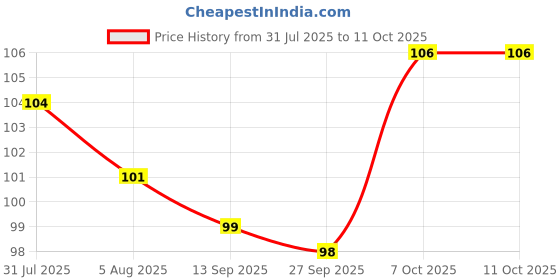 flipkart.com right products Wood Honey Dippers Server Stirring Sticks for Honey Jar Dispense Drizzle Honey Wooden Serving Spoon Set right products Price History Graph from 31 Jul 2025 to 10 Oct 2025