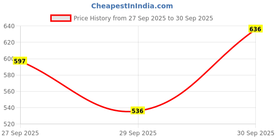 flipkart.com right quartz Analog 25 cm X 25 cm Wall Clock right quartz Price History Graph from 27 Sep 2025 to 30 Sep 2025