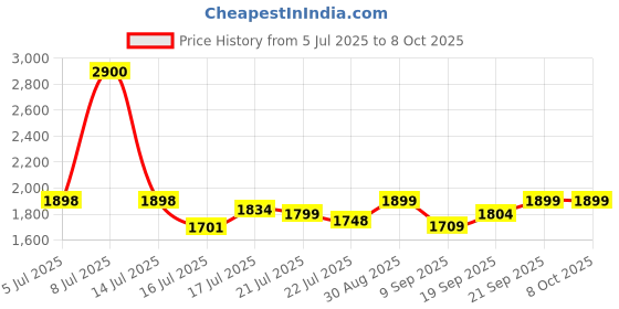 flipkart.com RIGHT SEARCH AD0-3453 Instant Print Camera for Kids HD Digital Video Camera Instant Camera Price History Graph from 5 Jul 2025 to 6 Oct 2025