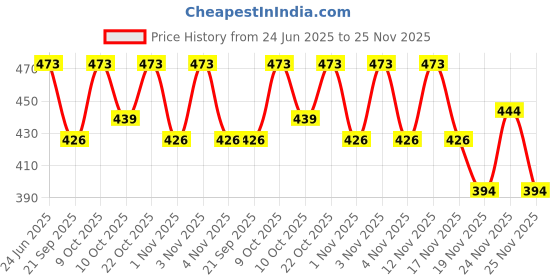 flipkart.com right search Decorative Hurricane Lantern with Flameless LED Candle Black, White Plastic Hanging Lantern right search Price History Graph from 24 Jun 2025 to 25 Nov 2025