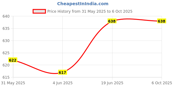 flipkart.com right search Dp100 right search Price History Graph from 31 May 2025 to 6 Oct 2025