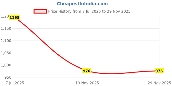 flipkart.com right search DPT121 right search Price History Graph from 7 Jul 2025 to 29 Nov 2025