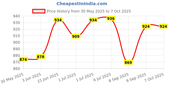 flipkart.com right search Dpt1234 right search Price History Graph from 30 May 2025 to 7 Oct 2025