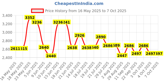 flipkart.com right search E88 Drone WiFi Camera Drone Remote Control Quadcopter 360 Flip Stunt Drone right search Price History Graph from 16 May 2025 to 6 Oct 2025