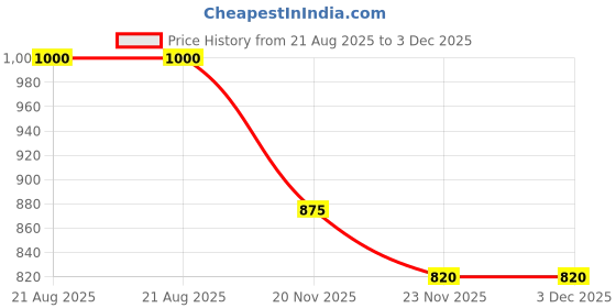 flipkart.com RIGHT SEARCH Extreme Mini Game Box Video Game Player for Kids (620 Games) ,Multicolor 100 GB with FIFA 15 Price History Graph from 21 Aug 2025 to 3 Dec 2025