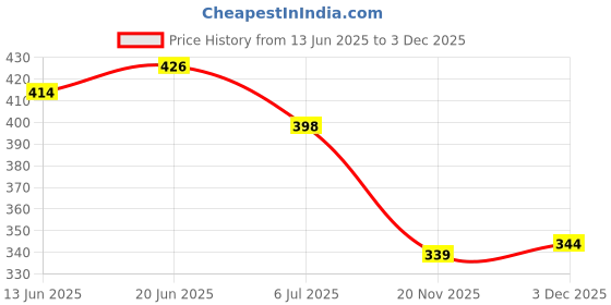 flipkart.com right search FUN DOLL HOUSE SET FOR KIDS right search Price History Graph from 13 Jun 2025 to 3 Dec 2025