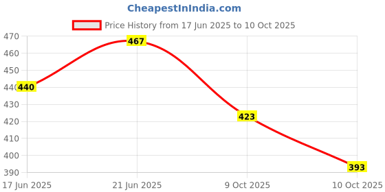 flipkart.com right search High Speed Train-013 right search Price History Graph from 17 Jun 2025 to 10 Oct 2025