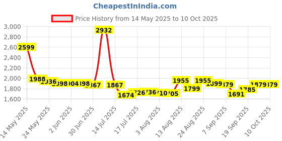 flipkart.com RIGHT SEARCH Instant Camera For Kids Instant Camera For Kids Instant Camera Price History Graph from 14 May 2025 to 8 Oct 2025