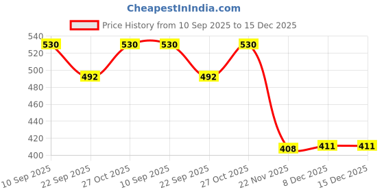 flipkart.com right search Large Electric Bubble Gun Machine Toy-07 Guns & Darts right search Price History Graph from 10 Sep 2025 to 15 Dec 2025