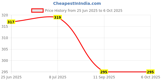 flipkart.com right search LED EMU TRAIN SET-08 right search Price History Graph from 25 Jun 2025 to 6 Oct 2025