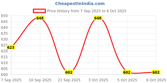 flipkart.com right search Magical Flying Fairy Doll, Hand Sensor Control, USB Powered Magic Flying Fairy right search Price History Graph from 7 Sep 2025 to 6 Oct 2025