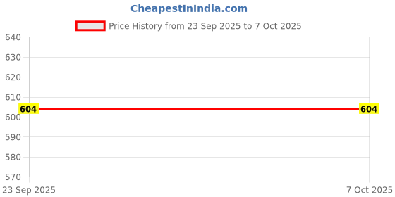 flipkart.com right search MagicSpin Flying Ball With Lightning Effects right search Price History Graph from 23 Sep 2025 to 7 Oct 2025