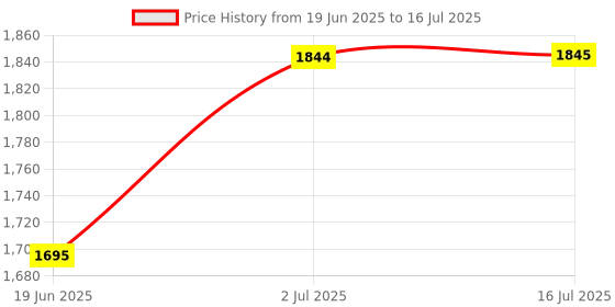 flipkart.com RIGHT SEARCH Memo Receipt Mini Thermal Printer Inkless Bluetooth Pocket Printer Single Function Monochrome Label Printer Price History Graph from 19 Jun 2025 to 16 Jul 2025