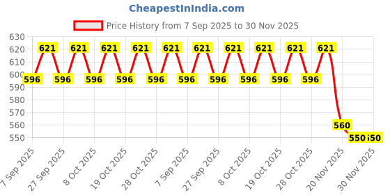 flipkart.com right search Mini Dream Peppa pig doll house Play For Kids right search Price History Graph from 7 Sep 2025 to 30 Nov 2025