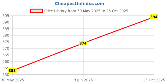 flipkart.com right search Musical Elephant Toy-43 right search Price History Graph from 30 May 2025 to 25 Oct 2025